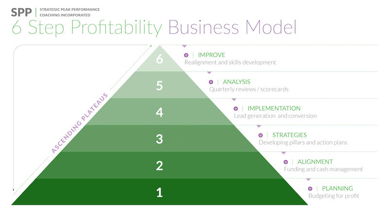 6 Step Probability Business Model